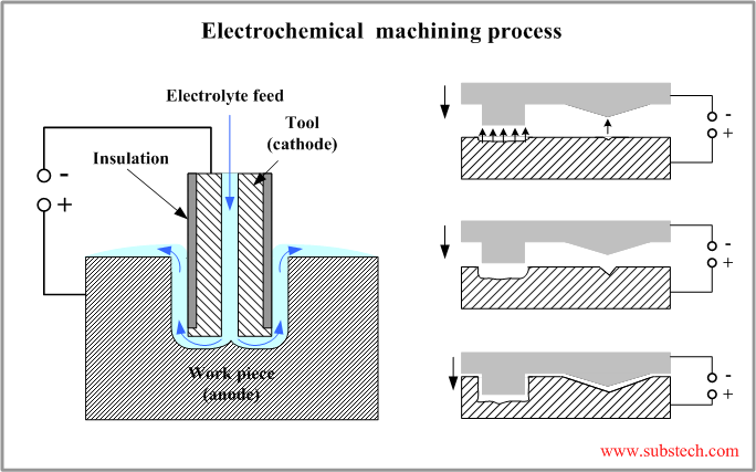 electrochemical machining