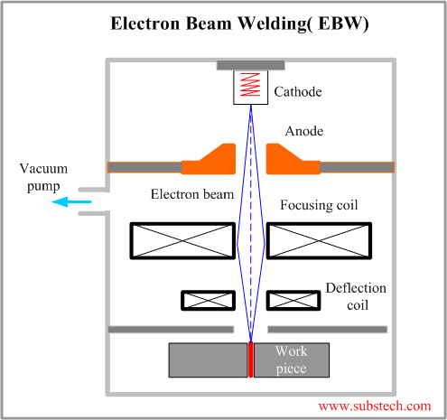 Electron store beam welder