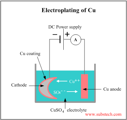 Electroplating process clearance diagram