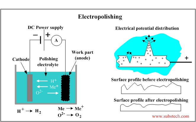 Electropolishing Substech