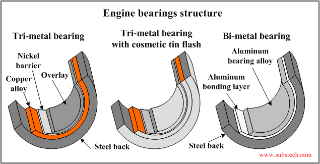 Bearing material on sale