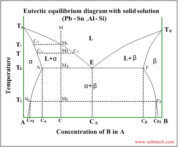 phase diagram