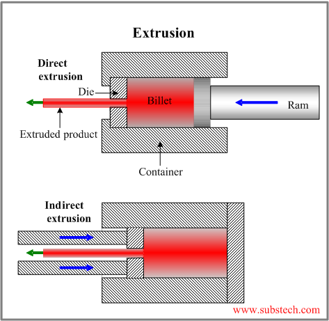 aluminum extrusion process