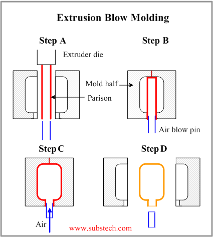 Blow molding [SubsTech] process flow diagram of reaction injection moulding 