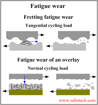 Friction Causes Wear And Tear