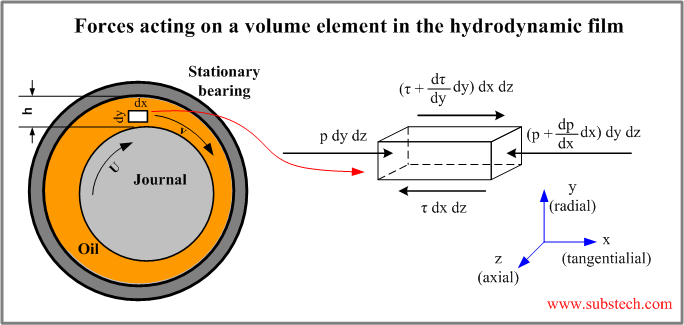 Hydrodynamic Lubrication Theory Substech - 