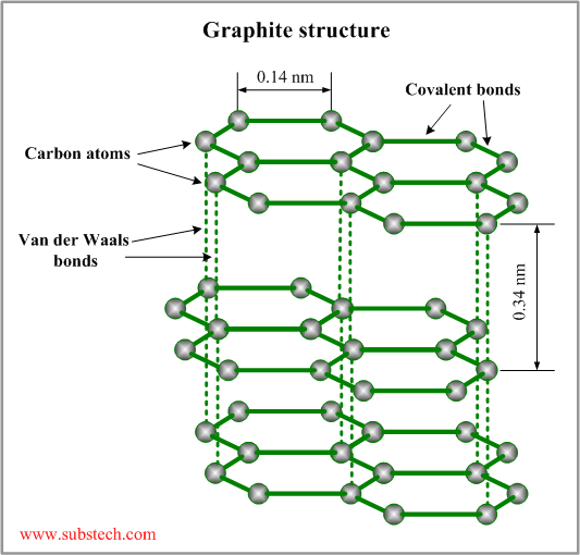 Graphite (C) - Classifications, Properties & Applications