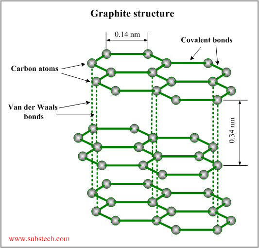 Structure of graphite.  Download Scientific Diagram