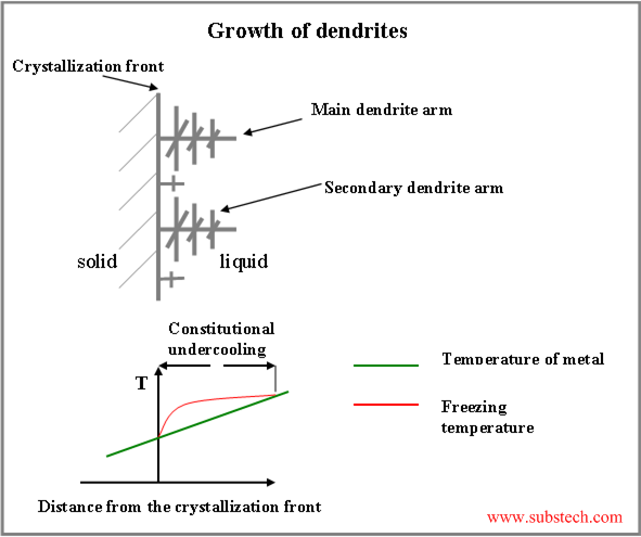 crystallization process