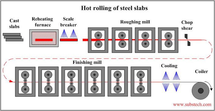 Common Uses for Cold Rolled Strip Steel