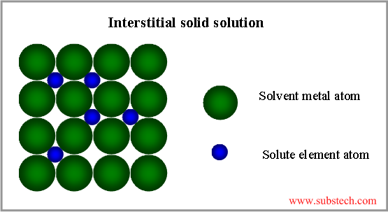 examples of solid solutions