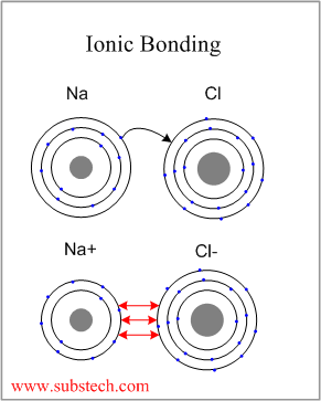 Ionic and covalent bonding [SubsTech]