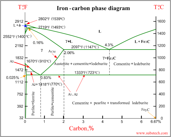 Iron Carbon Phase Diagram Substech