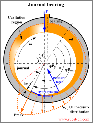 Hydrodynamic Journal Bearing Substech