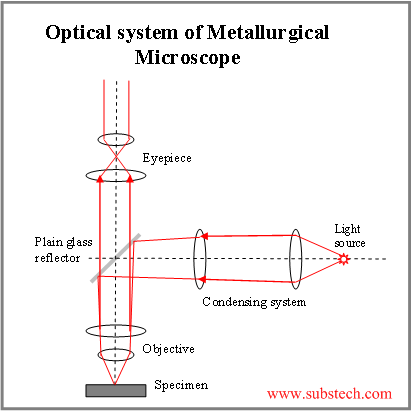 Metallurgical Microscope [SubsTech] engine fluids diagram 