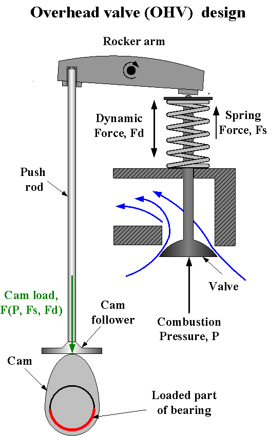 Overhead Valve Engine Diagram