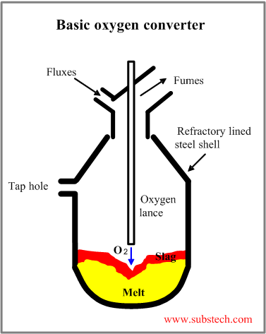 Oxygen furnace on sale