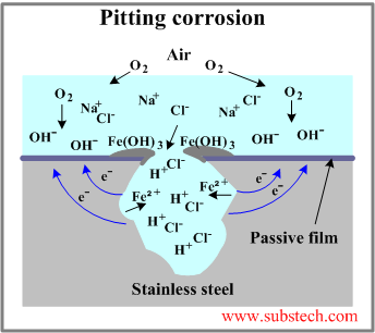 pitting_corrosion.png [SubsTech]