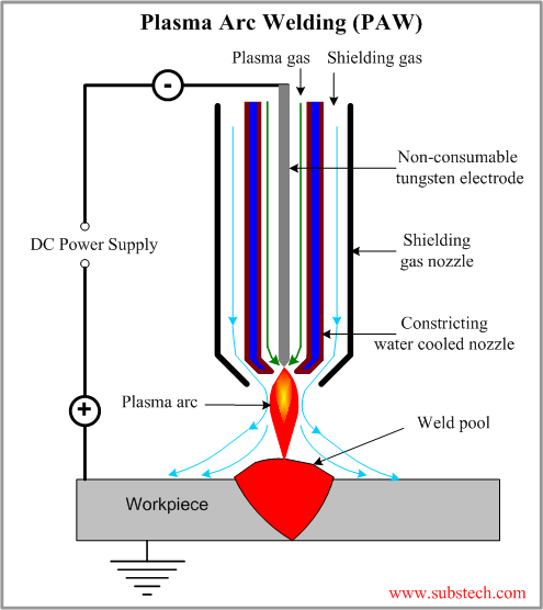 Plasma on sale arc welding