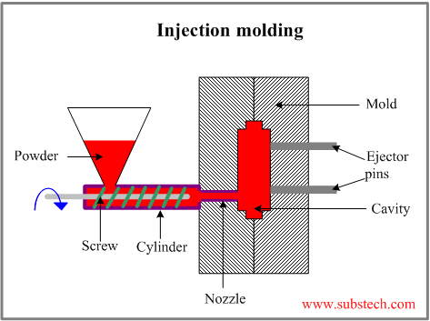 ceramic molding techniques