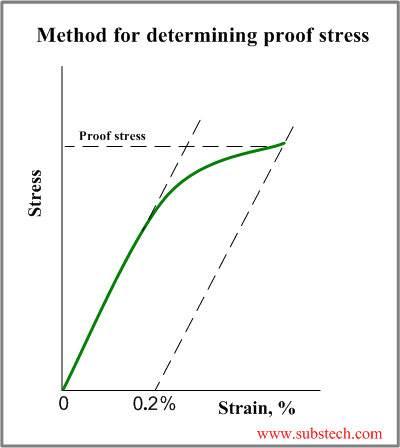 engineering stress vs true stress calculation