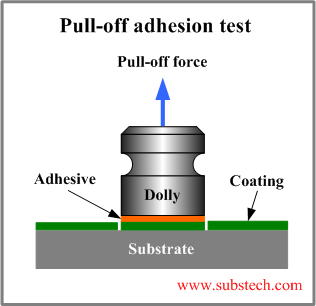 Adhesion tests [SubsTech]