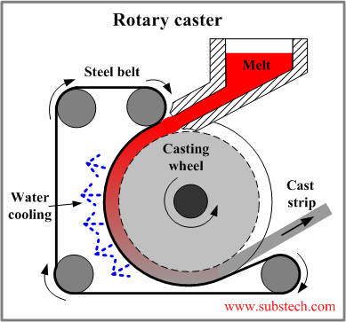 Belt casting new arrivals