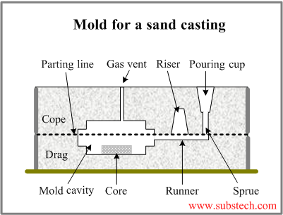 Sand Casting Process: How It Works and Advantages