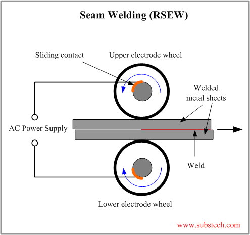 Resistance Welding Rw Substech