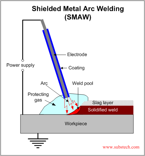 arc welding diagram