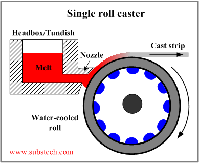 Graphite molds for continuous casting [SubsTech]