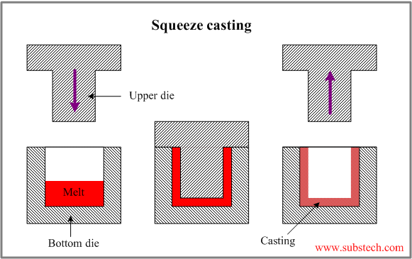 Die casting. Squeeze casting.