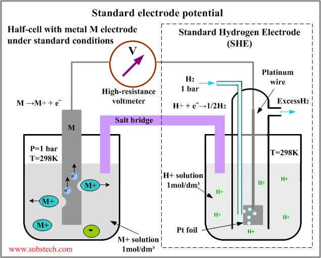 standard_electrode_potential.png [SubsTech]