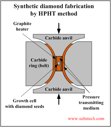 Hpht synthetic diamonds sale