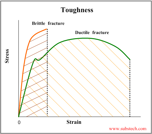 ductile material