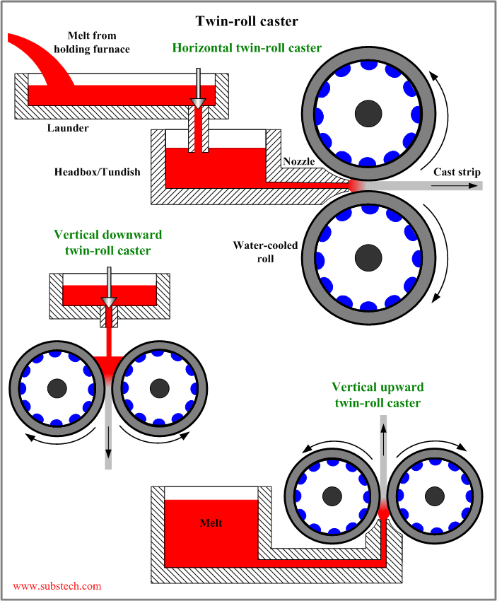 Continuous casting in traveling mold [SubsTech]