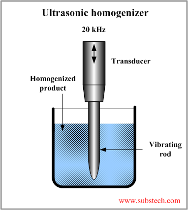 How does the ultrasonic cutter work? - Ultrasonic Homogenizer