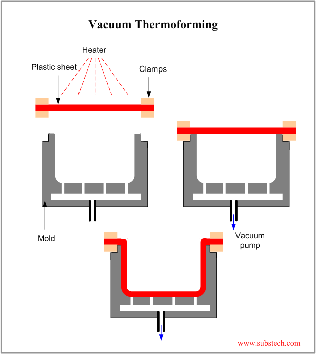 Vacuum Forming Process Thermoforming Plastic Body Mannequins Parts