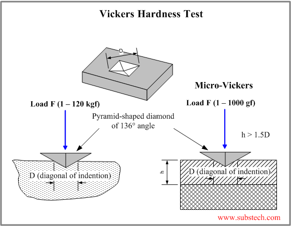 hardness test